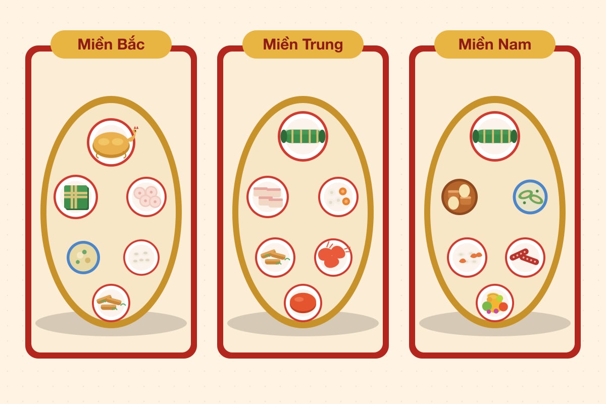 Minh họa mâm cúng tất niên ba miền: miền Bắc có bánh chưng, gà luộc, giò; miền Trung có bánh tét, thịt luộc, dưa món; miền Nam có bánh tét, thịt kho tàu, canh khổ qua